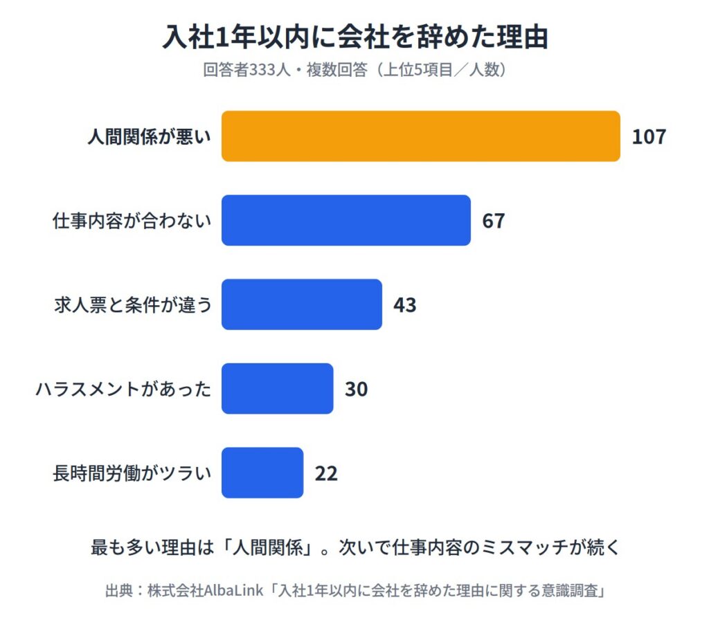 転職してすぐに辞めたいと感じる理由
