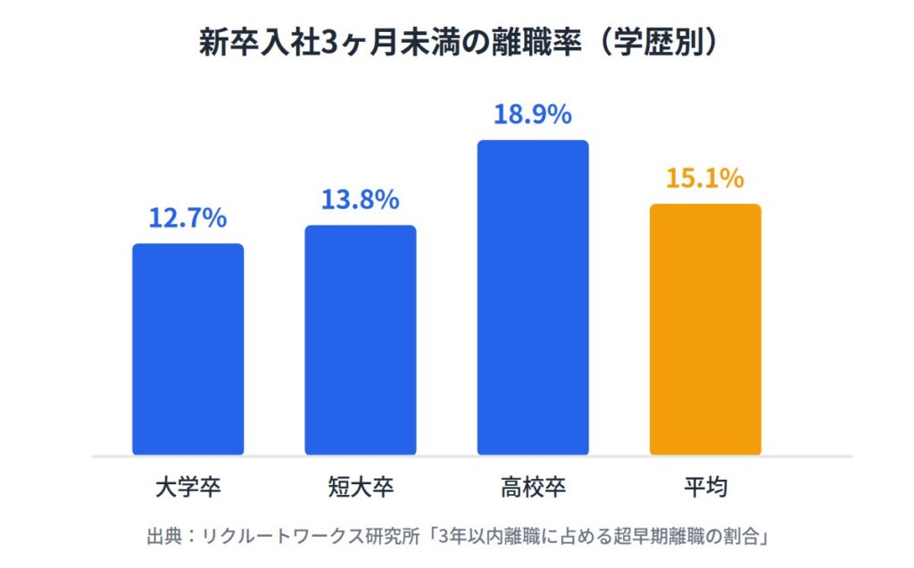 新卒3ヶ月未満で辞める人は約15%いる