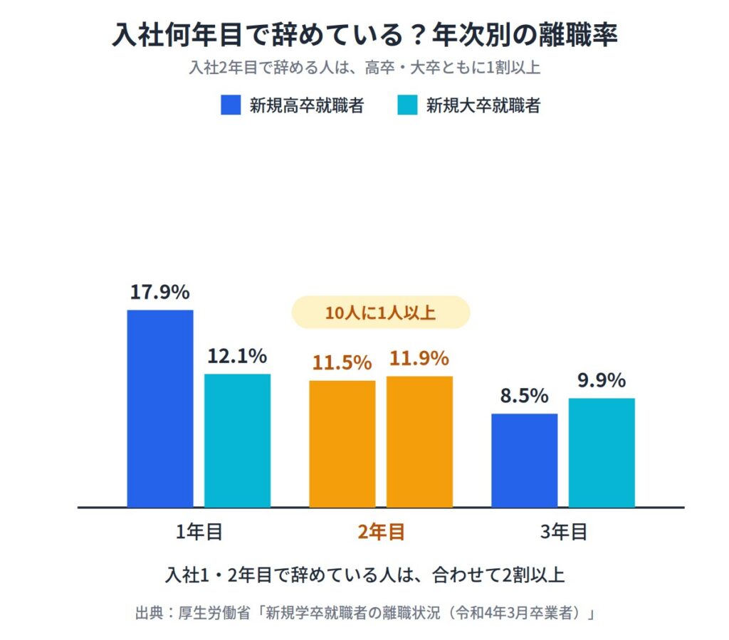 １．仕事を2年で辞める人はどのくらいいる？