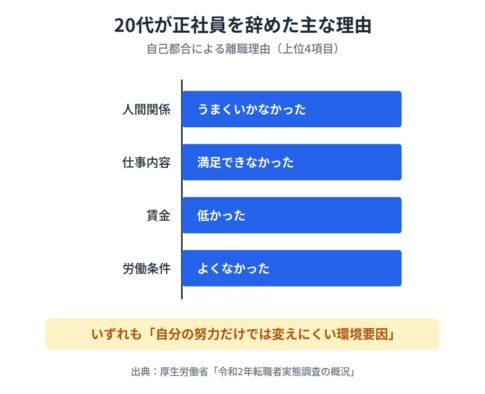 正社員を1年で辞めるのは早すぎる?早期離職の実態と転職のポイント | キャリアアクション