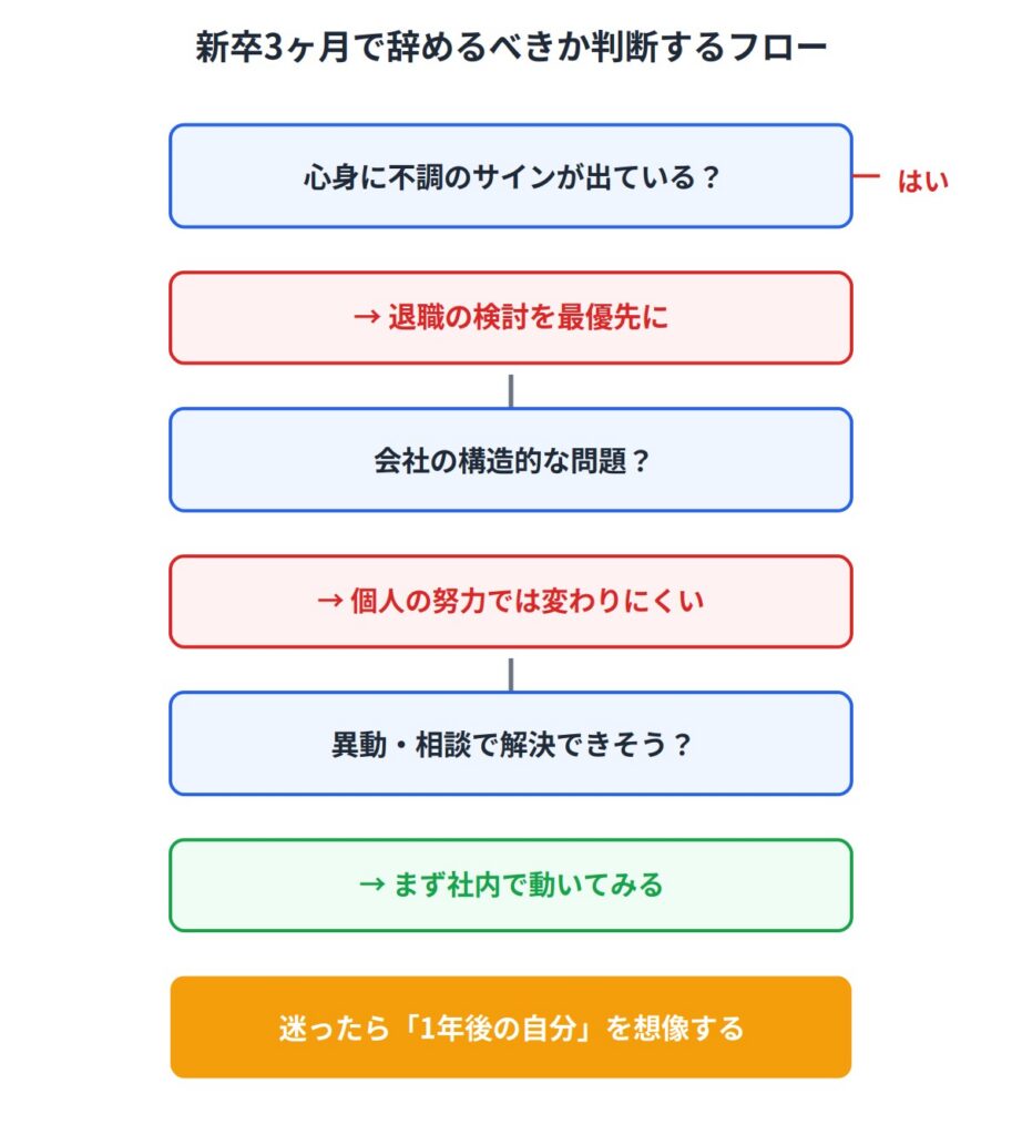 新卒3ヶ月で辞めるべきか判断する3つの基準