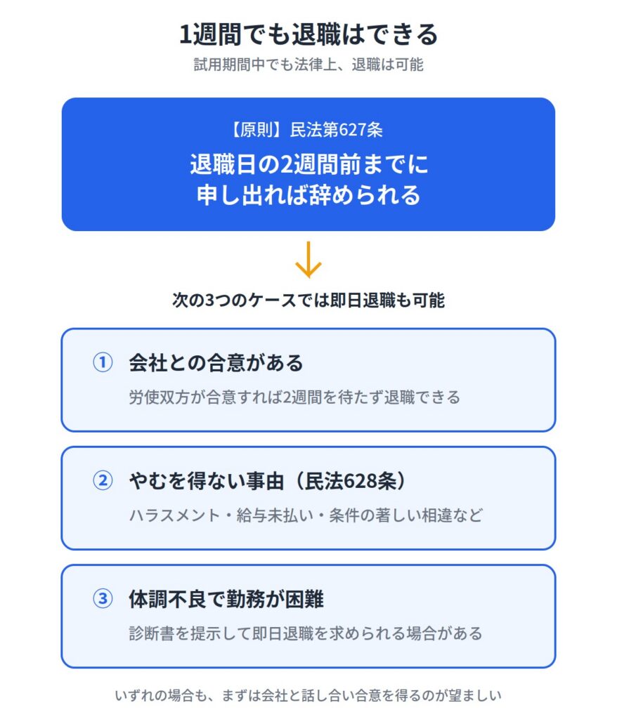 転職して1週間で辞めることは可能