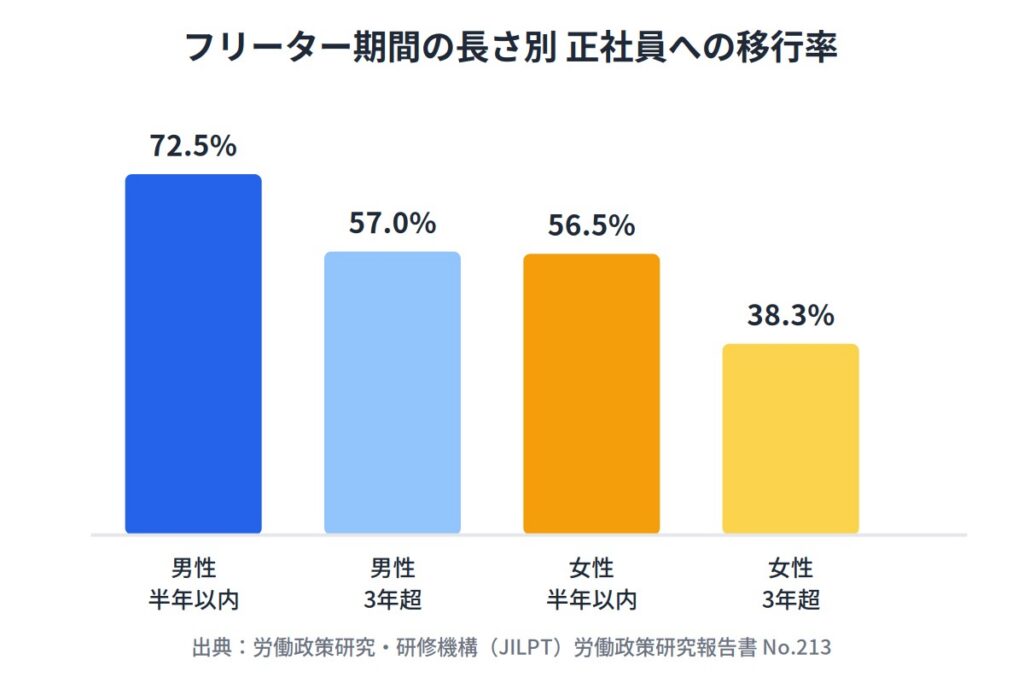 ブランクが長引くほど正社員への移行率は下がる