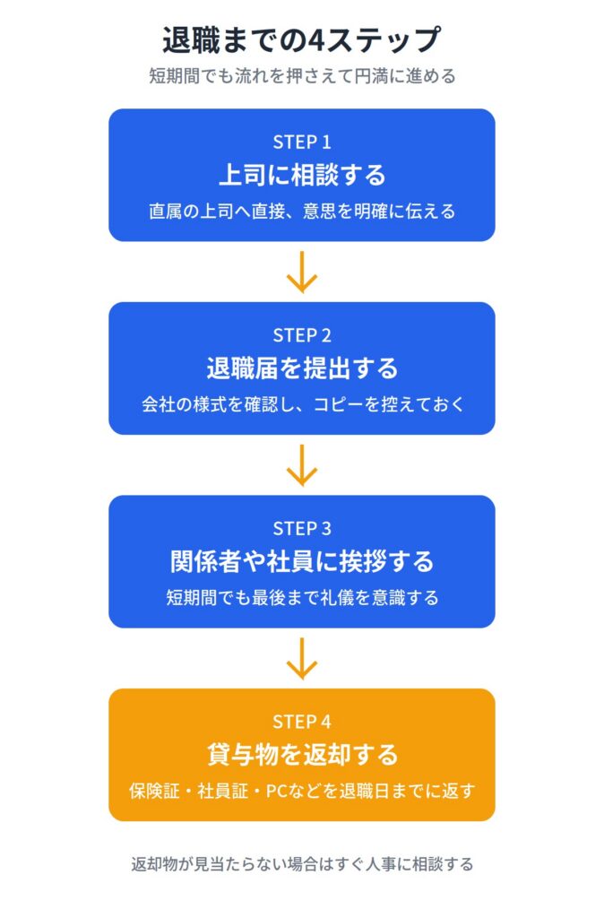 転職して1週間で辞める際の流れ