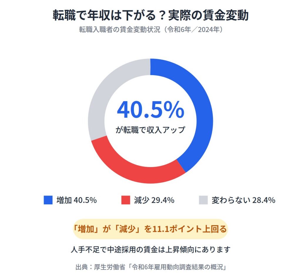 （２）2年目の転職で収入が上がる人も少なくない