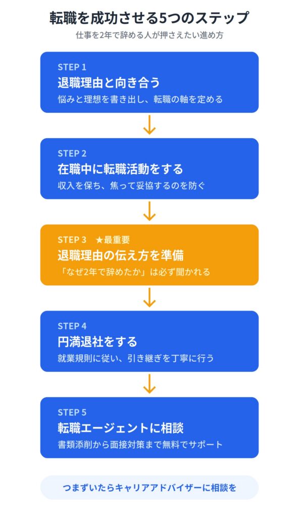 ５．2年で辞める人が転職を成功させる5つのポイント