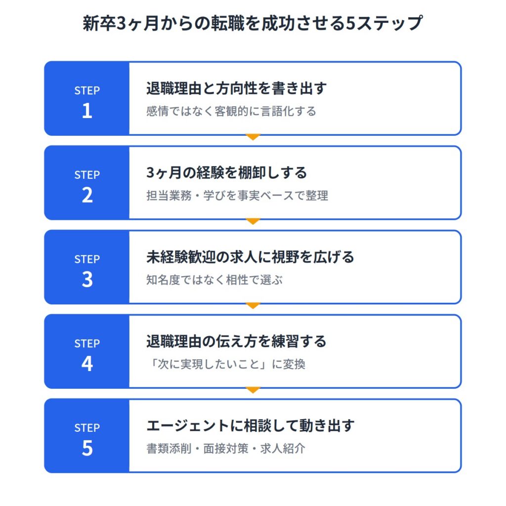 新卒3ヶ月からの転職を成功させる5つのポイント