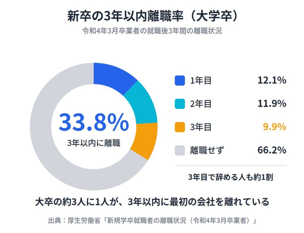 3年目の転職は甘え？データで見る実態