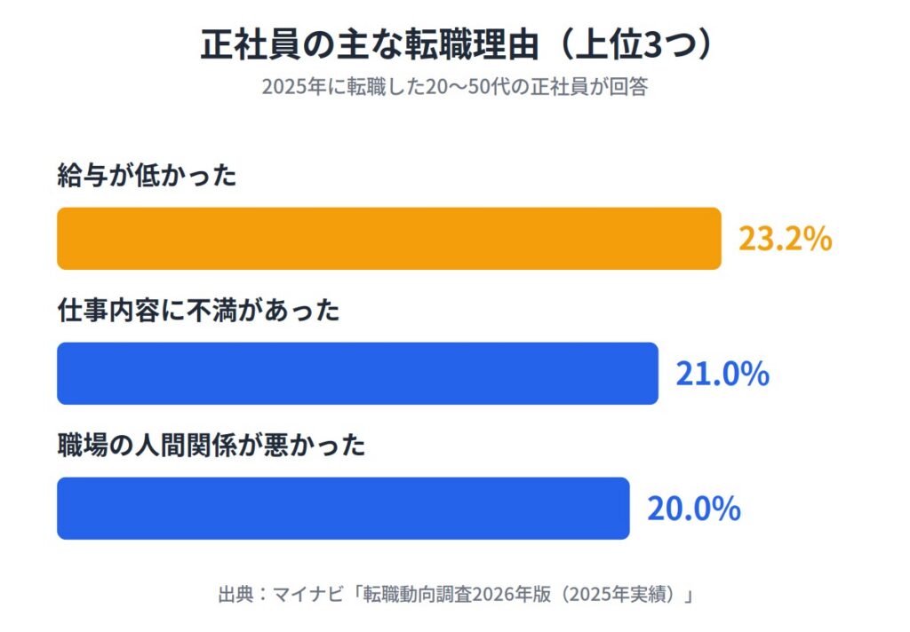 給与や仕事内容・人間関係への不満が大きくなる