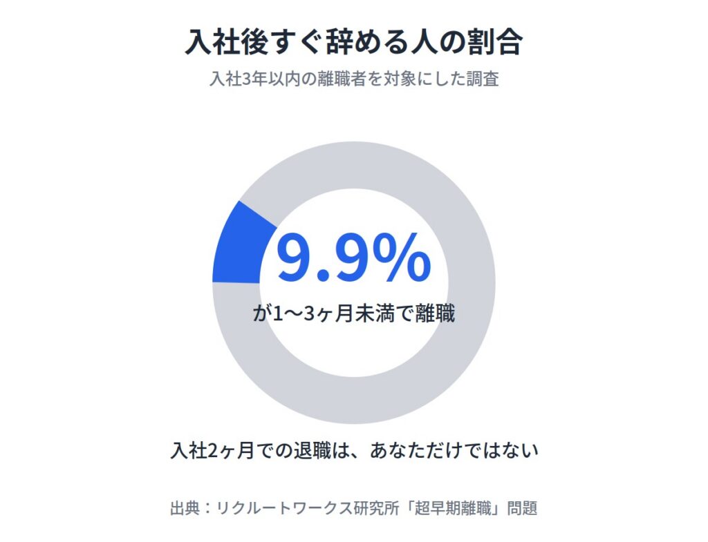 早期離職をする人は一定数存在