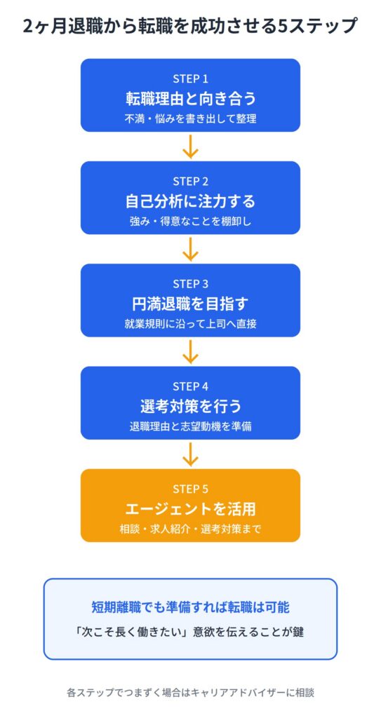 正社員を2ヶ月で退職する人が転職を成功させる5つの方法