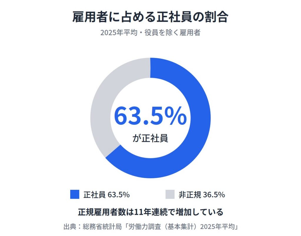 正社員を諦めた人はどのくらいいる？最新データで見る実態