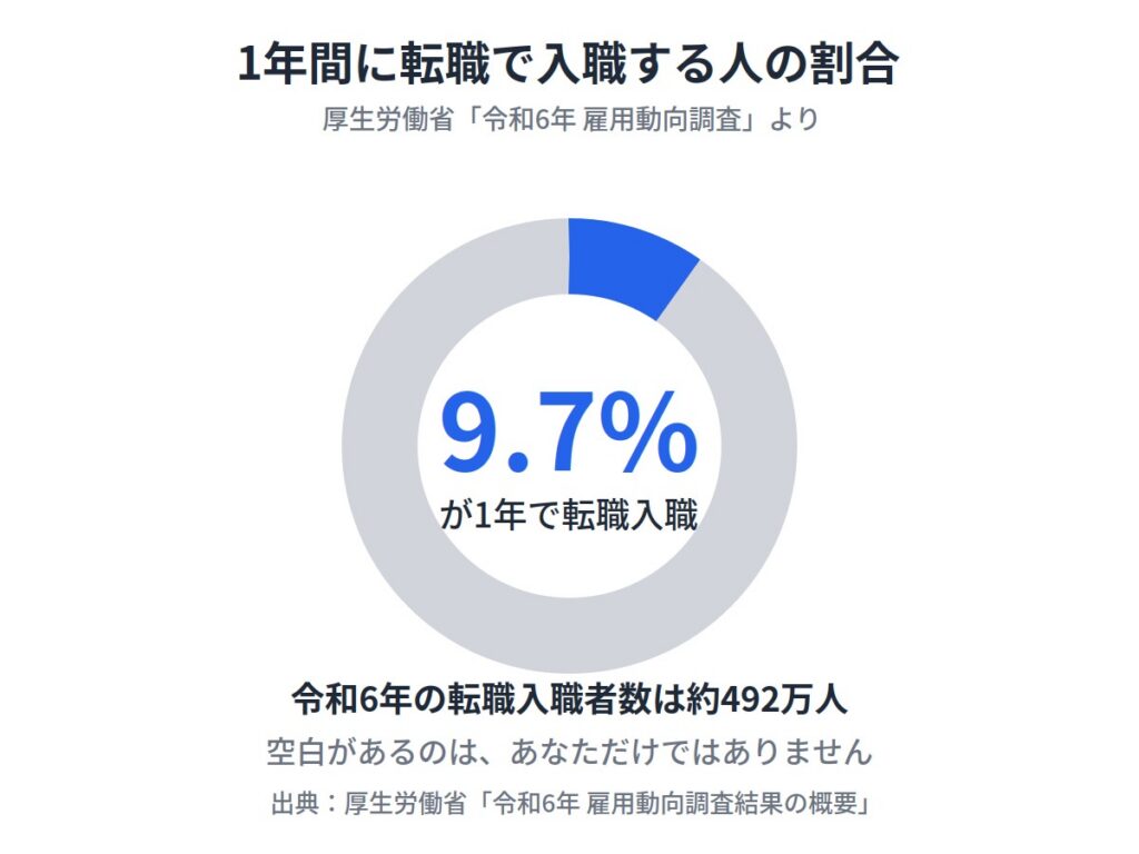 転職のブランク期間に「何もしてない」のはまずい？