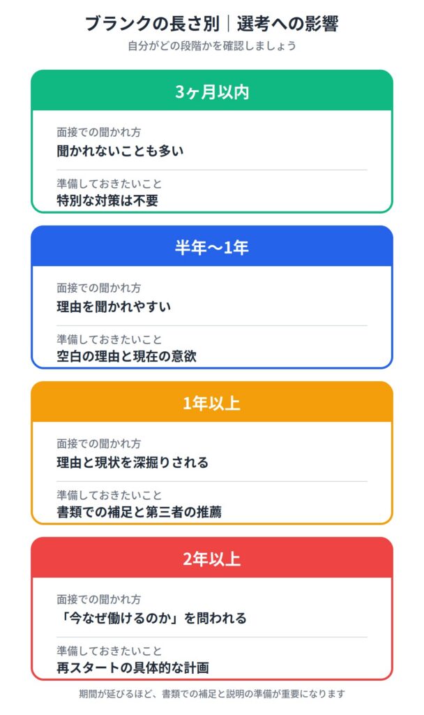 【期間別】転職のブランクが選考に与える影響の目安