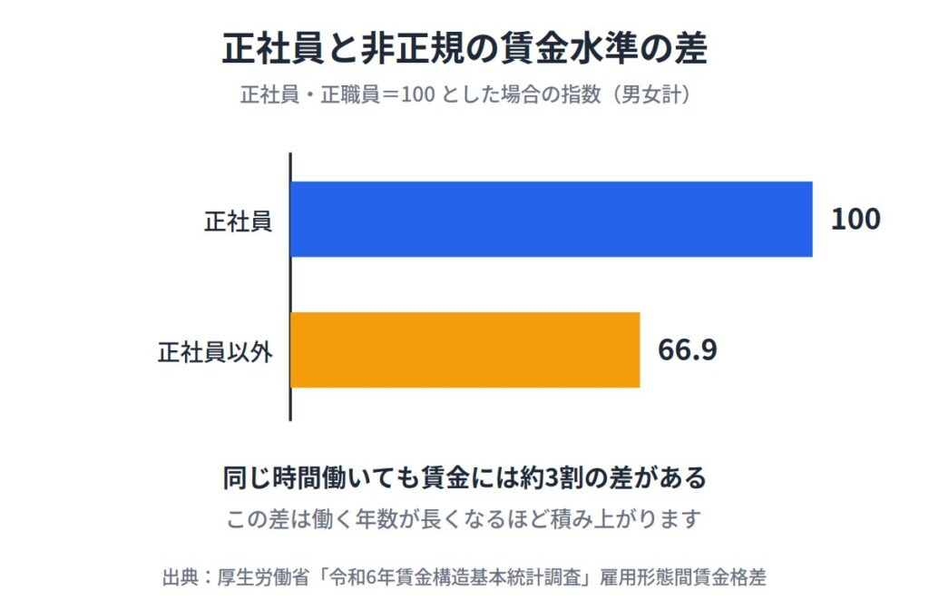 正社員を諦めたらどうなる？メリットとデメリット