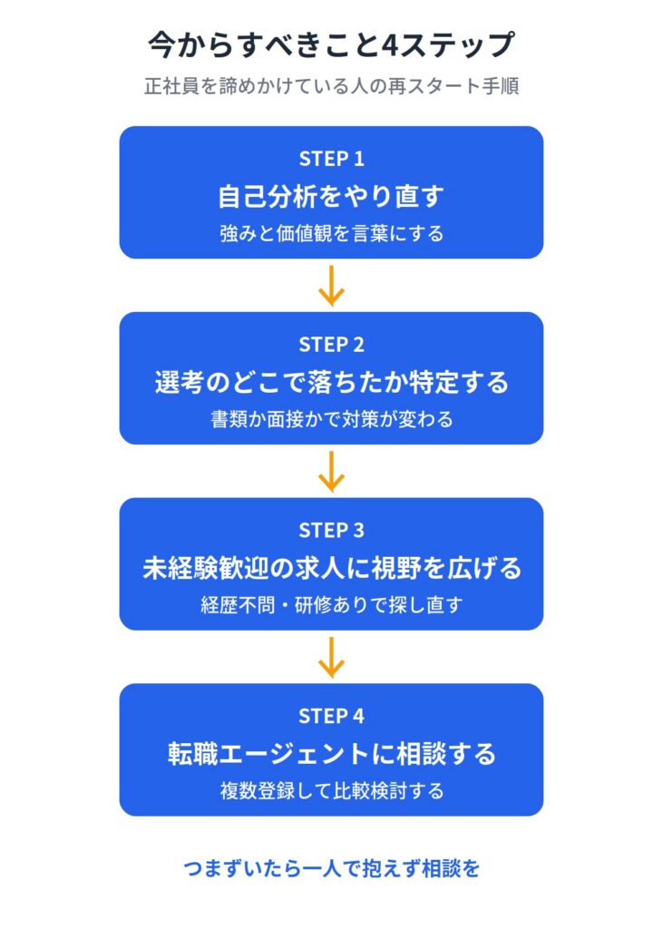 正社員を諦めた人が今からすべきこと4選