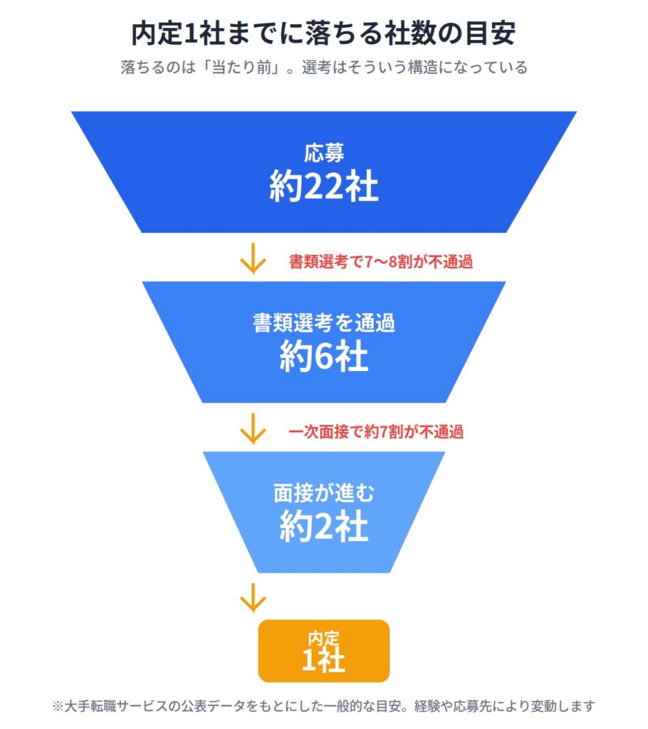 転職活動では平均何社落ちるのが普通か
