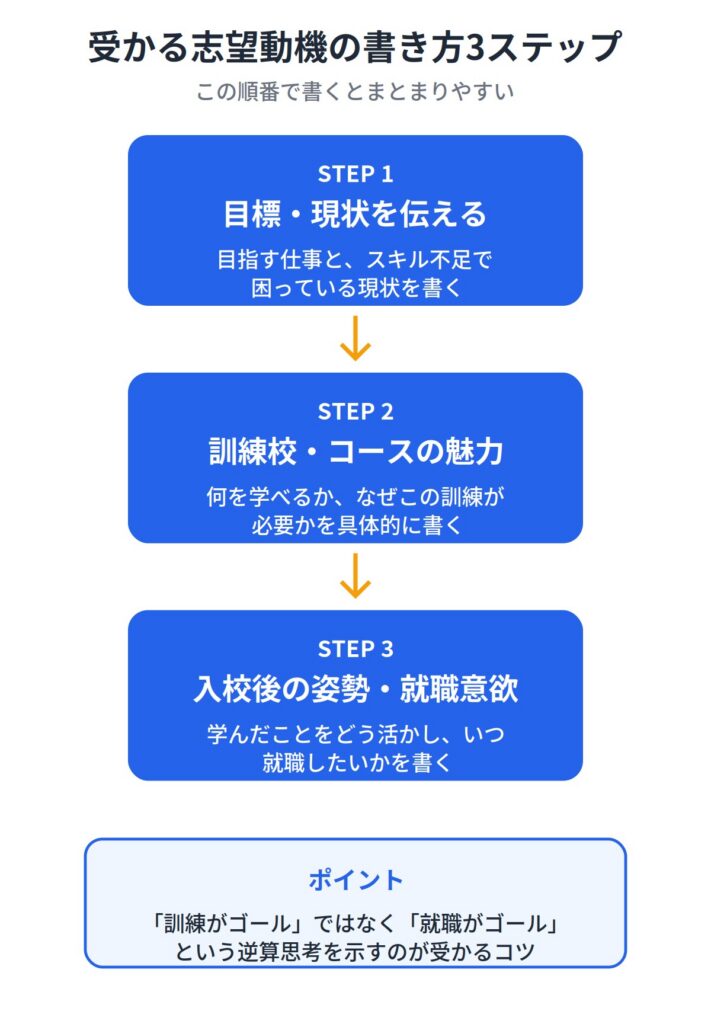 【職種別】職業訓練の志望動機の例文5選