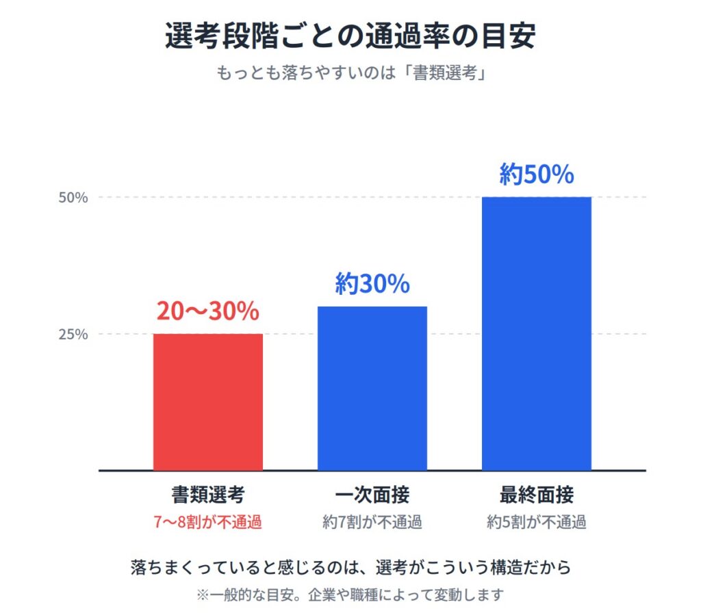 選考段階ごとの通過率の目安