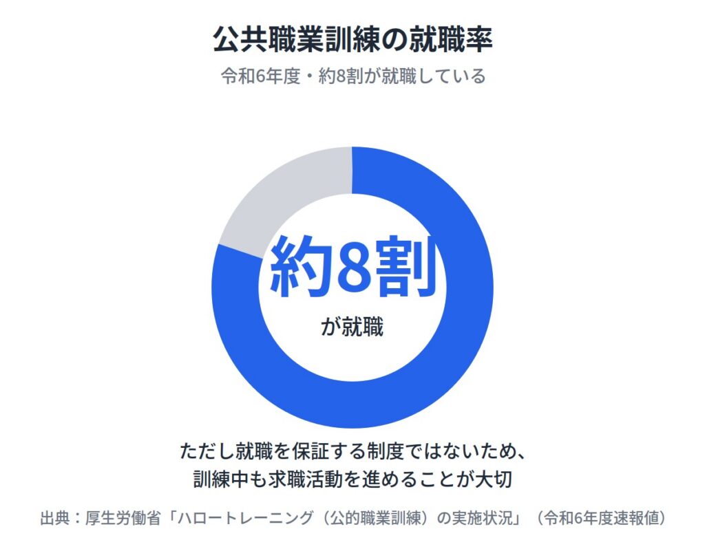 訓練を修了してもすぐに就職できるとは限らない