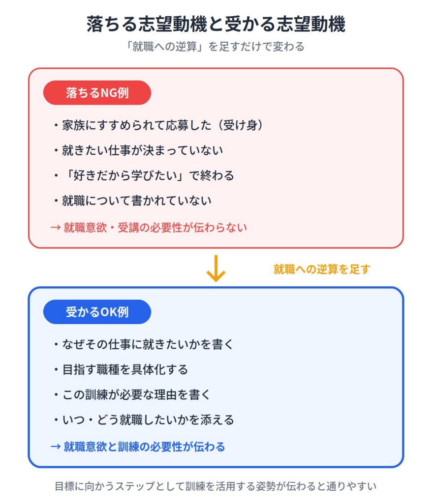 職業訓練の志望動機のNG例と改善のコツ