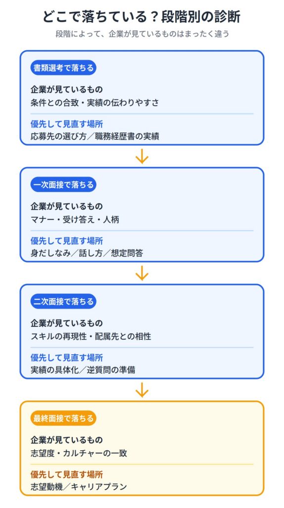 選考段階別に見る転職で落ちまくる原因