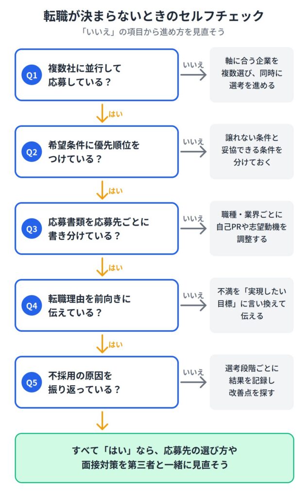 転職先が決まりやすい人との違いは？なかなか決まらない人の特徴