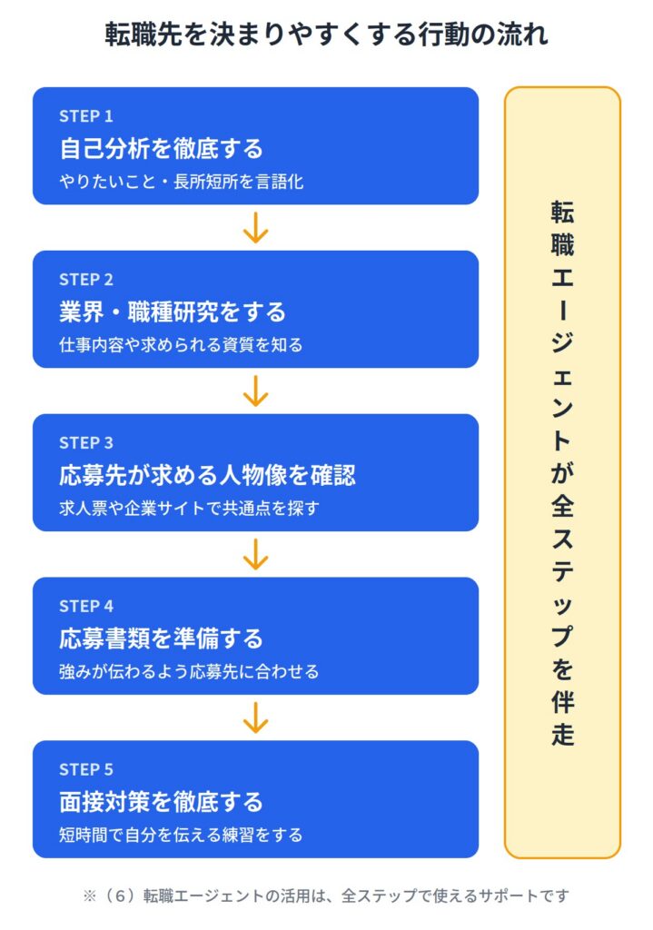 転職先を決まりやすくするための6つの行動