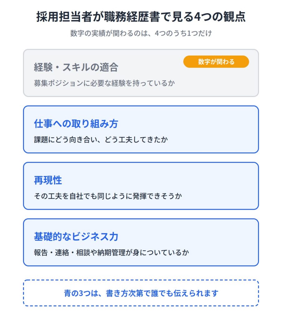 １．職務経歴書に実績なしでも書類選考は通過できる