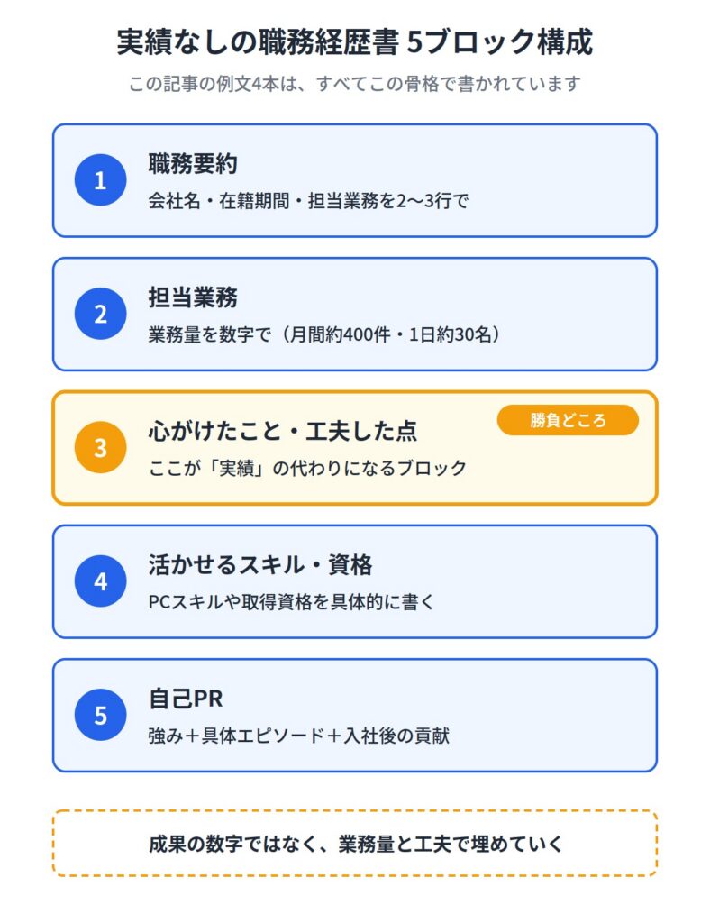 ５．【職種別】実績なしの職務経歴書 例文4選