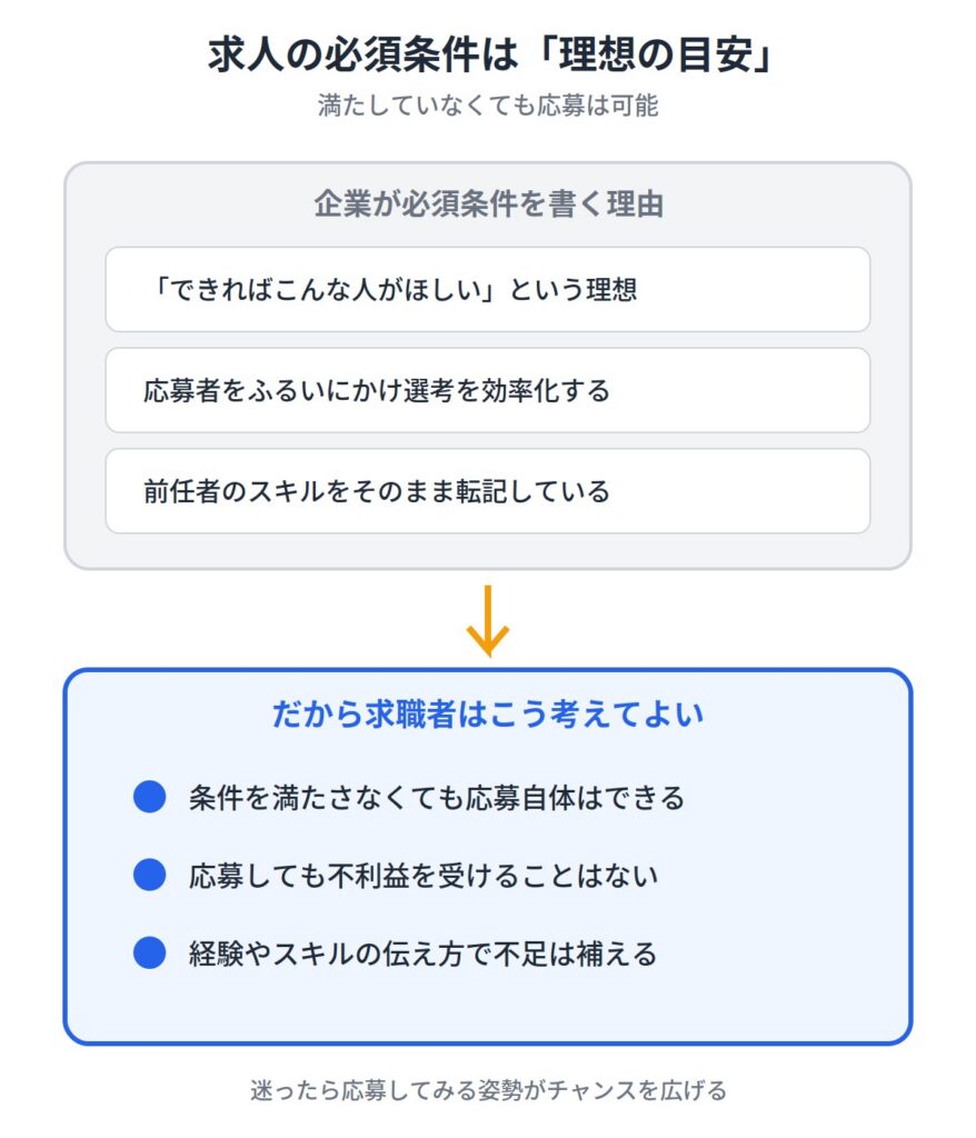 求人の必須条件を満たしていない場合も応募は可能