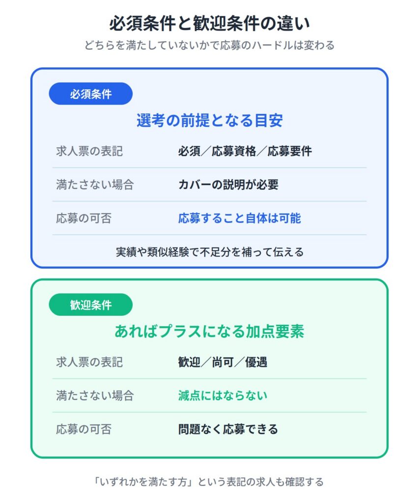 必須条件と歓迎条件の位置づけ