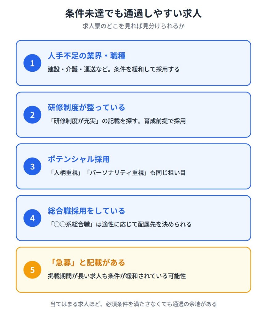 必須条件を満たしていなくても選考通過しやすい求人の特徴