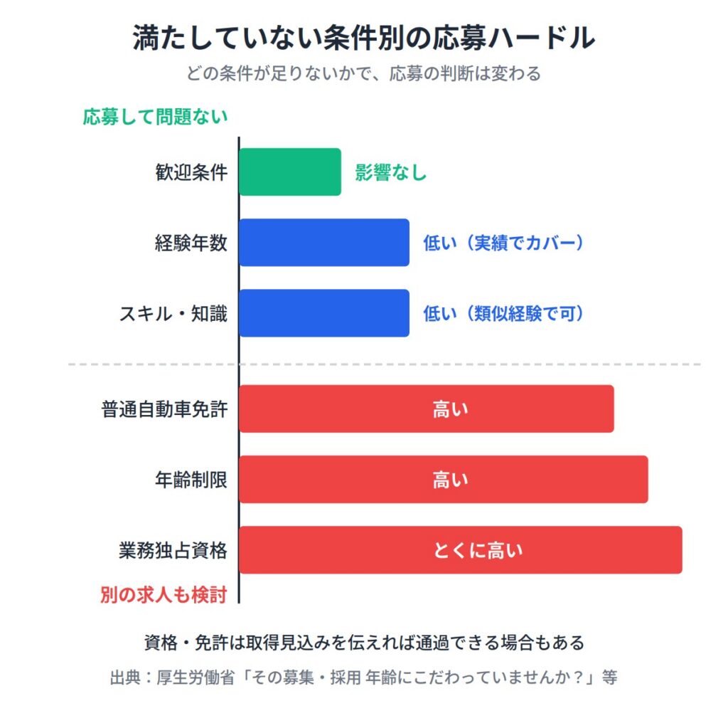 年齢制限が明確に設けられている