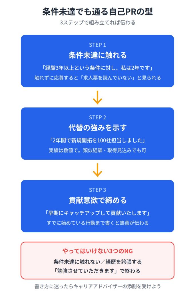 必須条件を満たしていない場合の自己PR・志望動機の例文