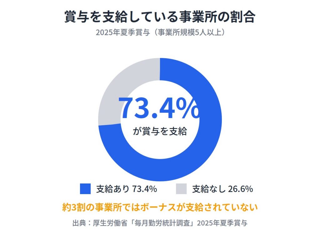 ボーナスなしの会社は全体の約3割