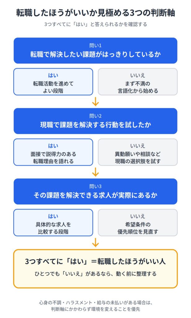 １．転職したほうがいいか見極める3つの判断軸
