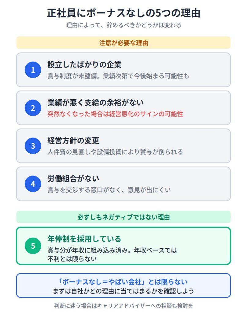 正社員にボーナスなしの会社に共通する特徴・理由