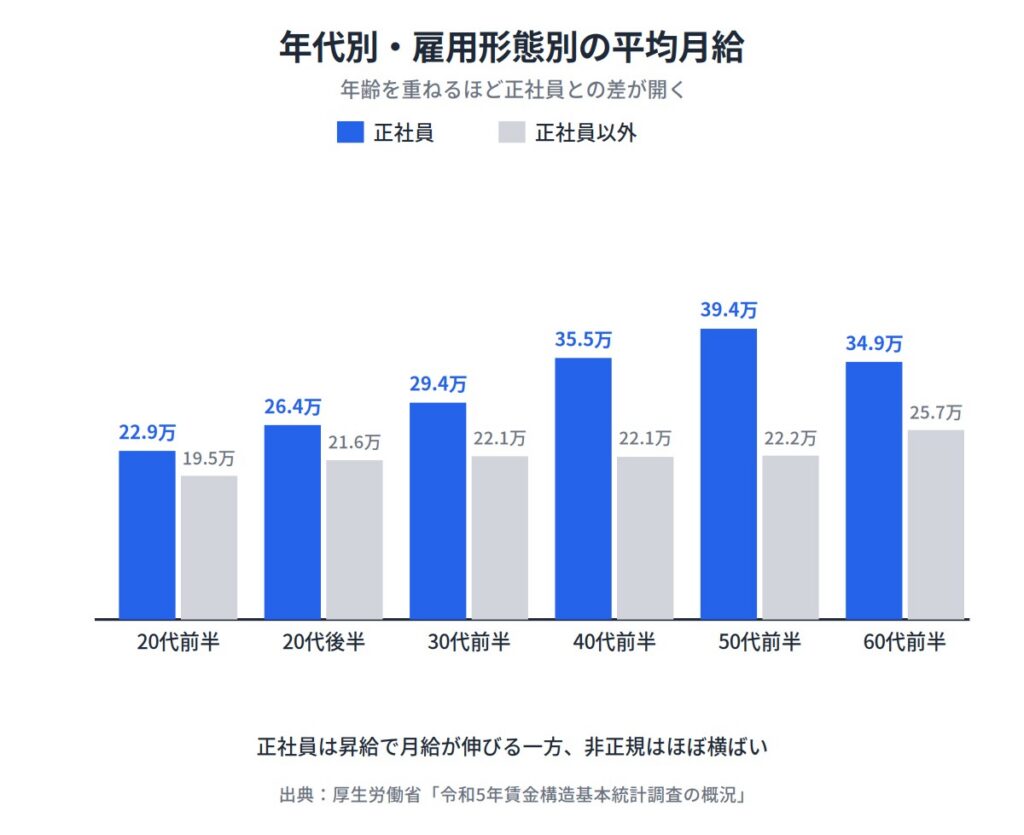 （２）収入の差