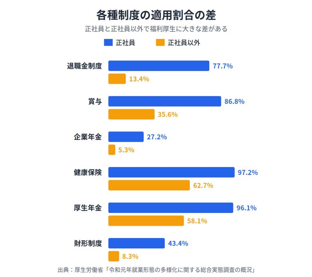（４）各種制度の適用