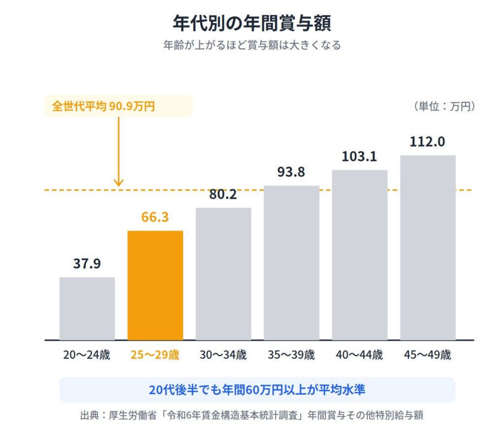 正社員のボーナス平均額はどのくらい？年代別に紹介