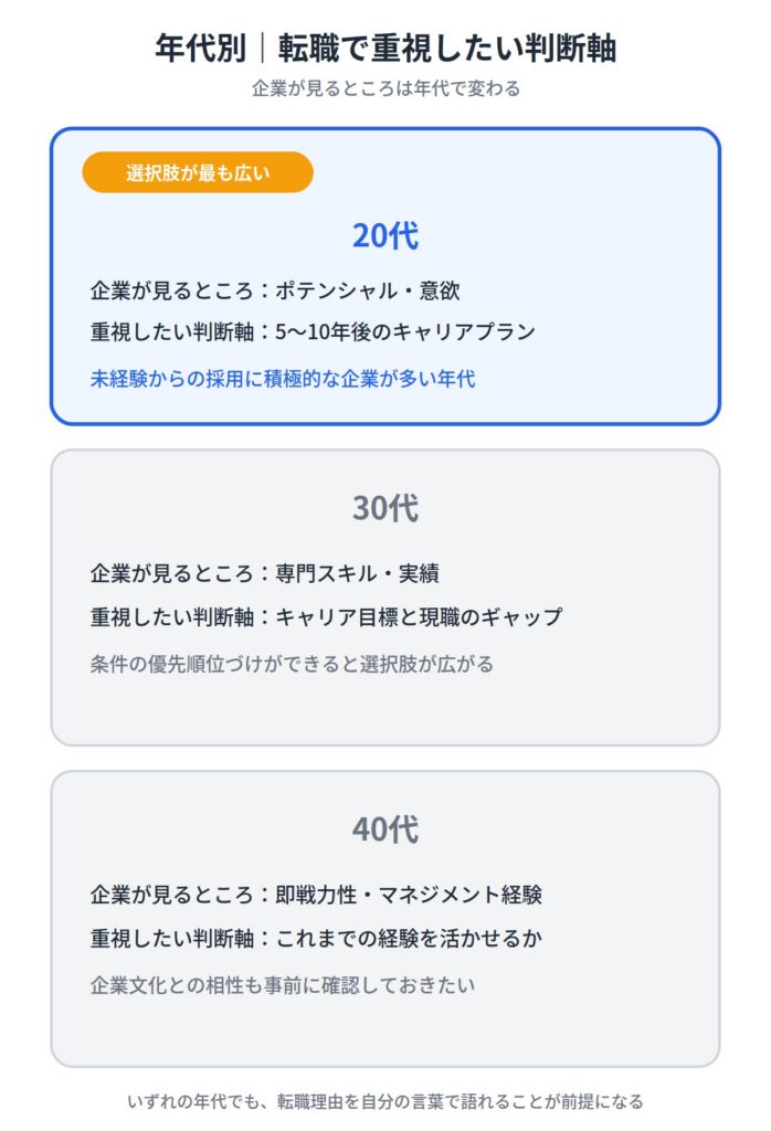５．【年代別】転職を悩むポイントと判断軸