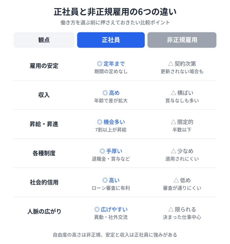 正社員と非正規雇用の6つの違い