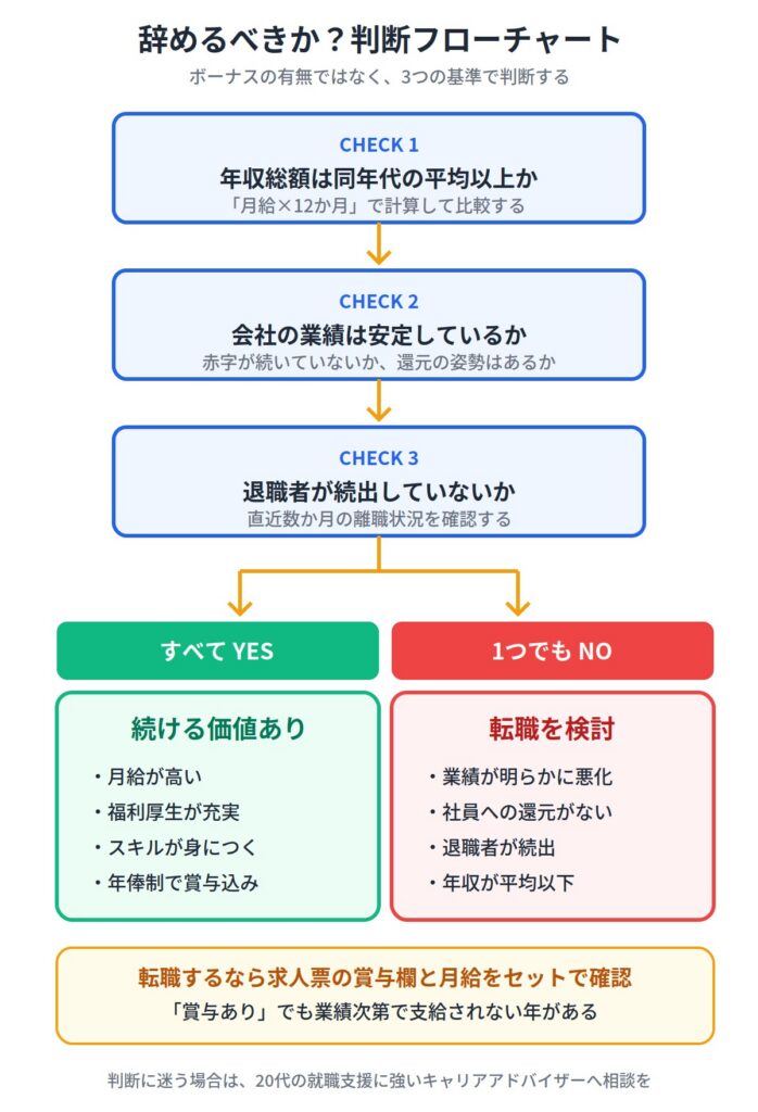 正社員でボーナスなしの会社は辞めるべき？判断基準