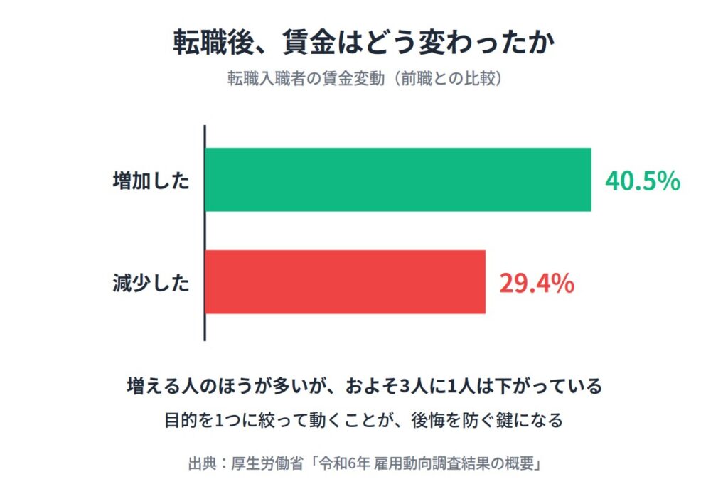 （３）年収が下がる可能性も想定しておく