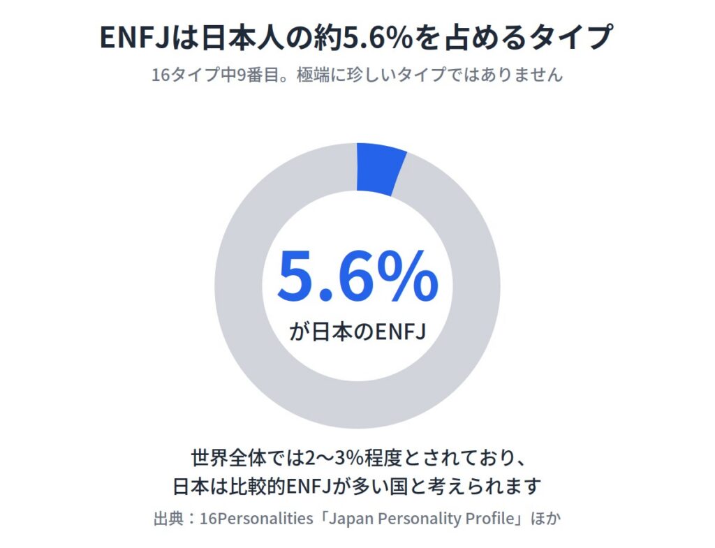 ENFJは日本人の約5.6％を占めるタイプ