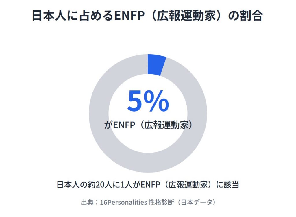 ENFP（広報運動家）とはどんな性格タイプ？
