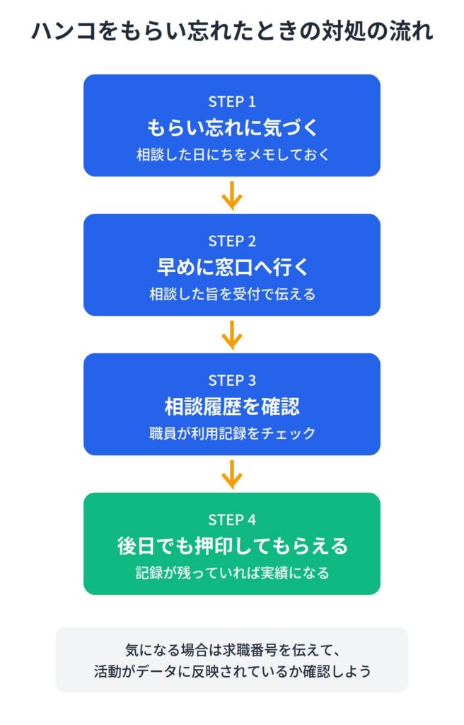 ハローワークの職業相談でハンコをもらい忘れたときの対処法