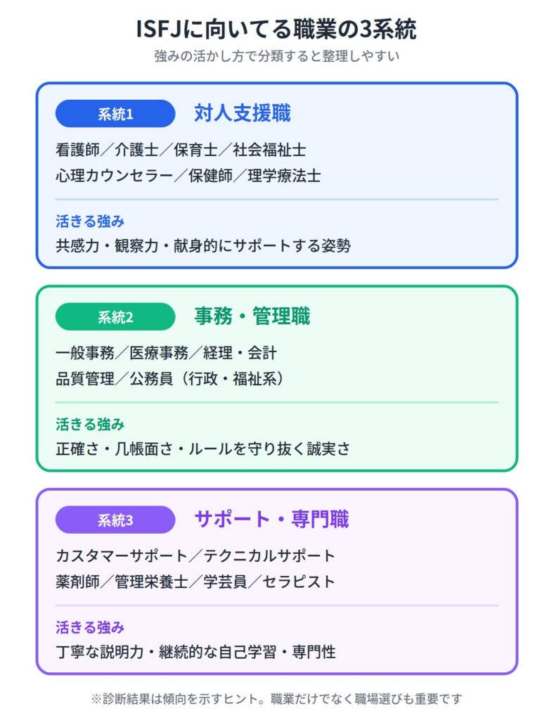 ISFJ（擁護者）に向いてる職業一覧
