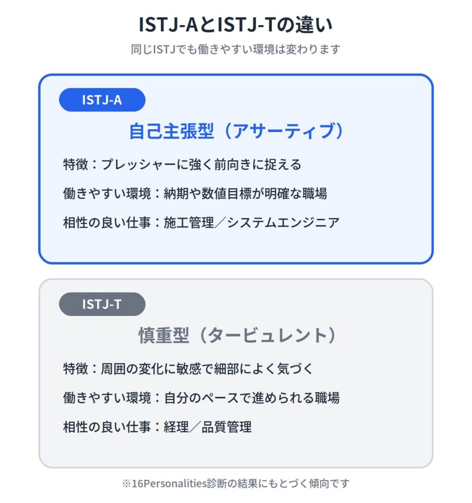 ISTJ-AとISTJ-Tでは向いてる仕事の選び方が変わる
